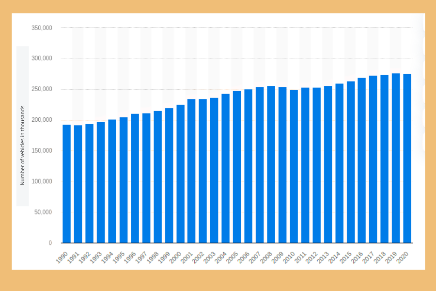 According to the statista Number of motor vehicles registered in the United States from 1990 to 2020 | Lithospos