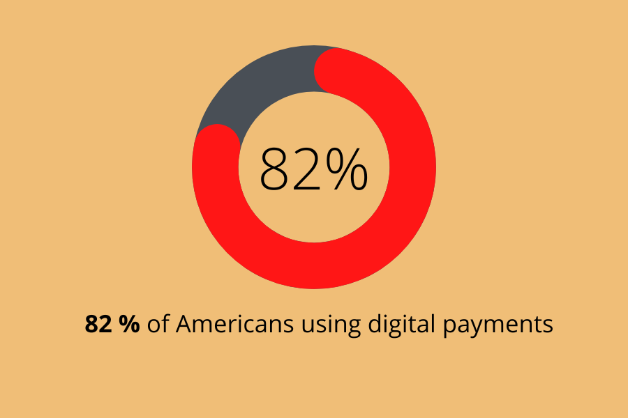 Digital payment system users in us | avoid restaurant failiuer | Lithospos