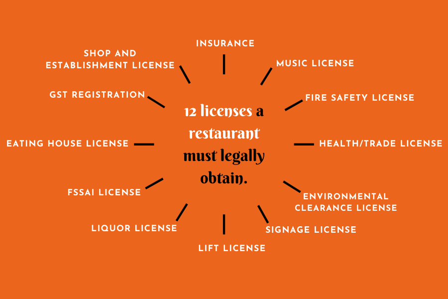 12 licenses a restaurant must legally obtain | Lithospos