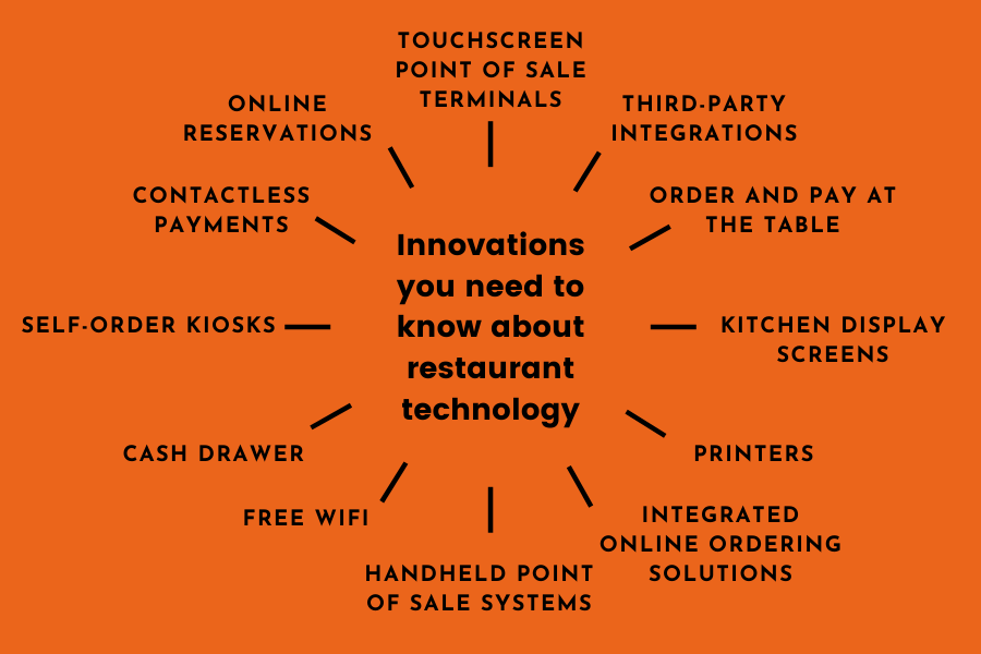 innovations in restaurant technology | Lithospos